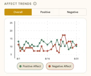 Affect trends for August 2026 showing a stretch in the back half of the month where negative feelings spiked above positive feelings.