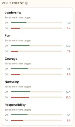 Value energy for August 2026 showing Nurturing with both On and Off energy elevated compared to the other Compass Values.