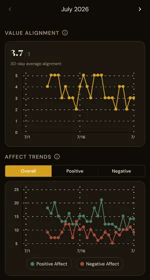 Insights charts for July 2026 showing value alignment and affect trends