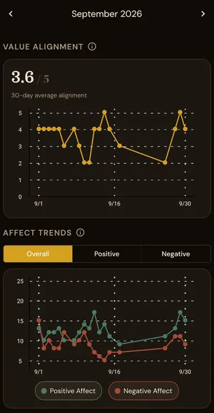 Value alignment and affect trends charts from September 2026. Shows a gap in data from September 17 to the 26th.